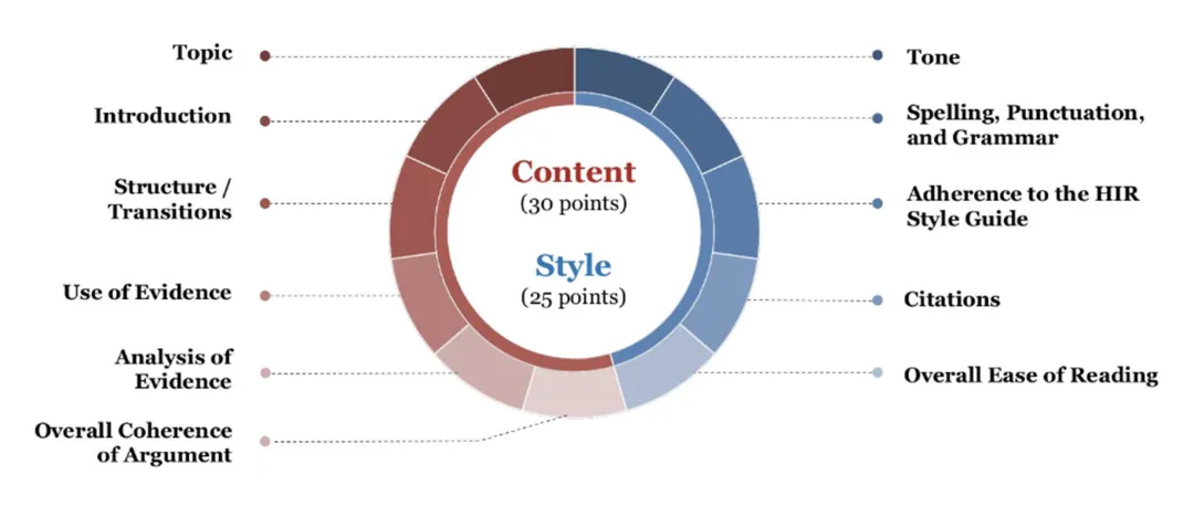 HIR Academic Writing Contest judging rubric: Content worth 30 points and Style worth 25 points, 55 total.