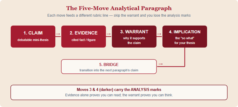 Flow diagram of the five-move HIR paragraph: Claim, Evidence, Warrant, Implication, Bridge, showing which rubric line each move feeds