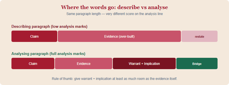 Two horizontal bars comparing word allocation in a describing paragraph versus an analysing paragraph, showing the analysing version gives more space to warrant and implication