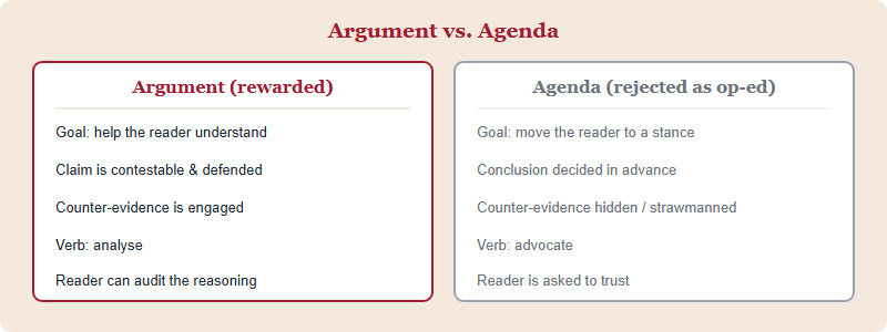 Diagram contrasting an analytical argument with an op-ed agenda across goal, treatment of counter-evidence, and reader experience