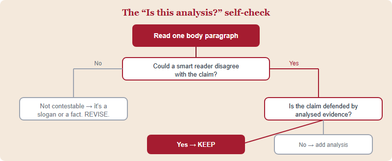 Decision tree to test whether a paragraph is analytical or advocacy, ending in keep, revise, or cut