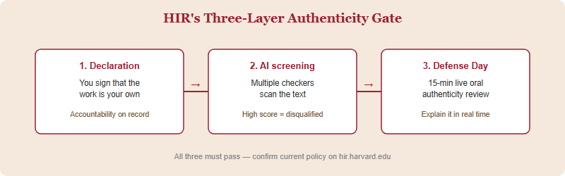 Three-layer authenticity gate for the HIR contest: authorship declaration, AI detection, and Defense Day review