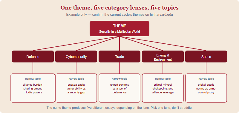 Diagram showing one Senior theme, Security in a Multipolar World, fanning out into five eligible category lenses, each producing a different narrow topic