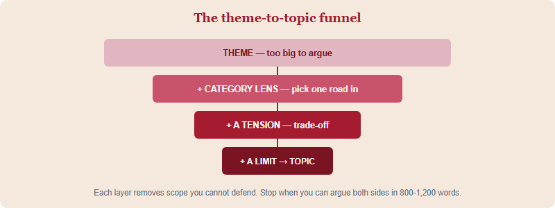 A narrowing funnel from broad theme through category lens and tension to a bounded, stress-tested topic