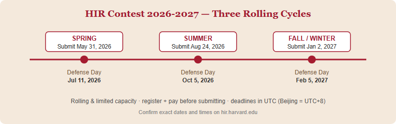 Timeline of the three HIR contest cycles for 2026-2027 showing submission deadlines and Defense Days