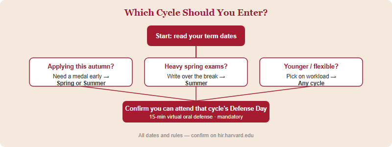 Decision flow for choosing which HIR contest cycle to enter based on exam load, application timing, and Defense Day availability