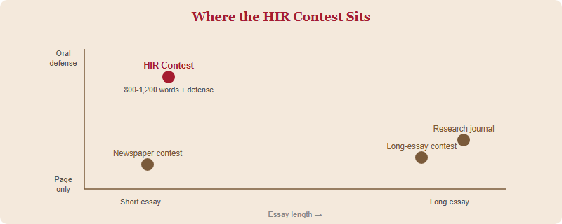 Quadrant chart positioning writing contests by essay length and whether they require an oral defense