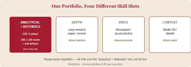 Diagram showing how the HIR contest fills the analytical-and-defended skill slot in a balanced writing portfolio alongside depth, voice, and research