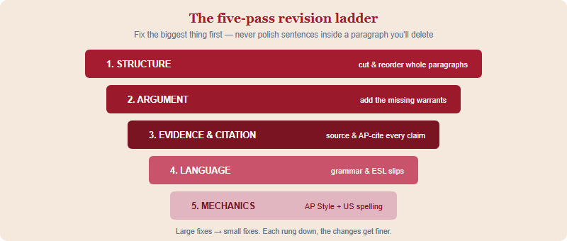 A five-rung revision ladder from structure at the top down to mechanics, showing each pass narrowing from large to small fixes