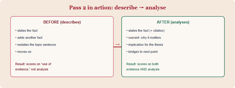 Before-and-after comparison of one paragraph showing a described version upgraded into an analysed version during revision pass two