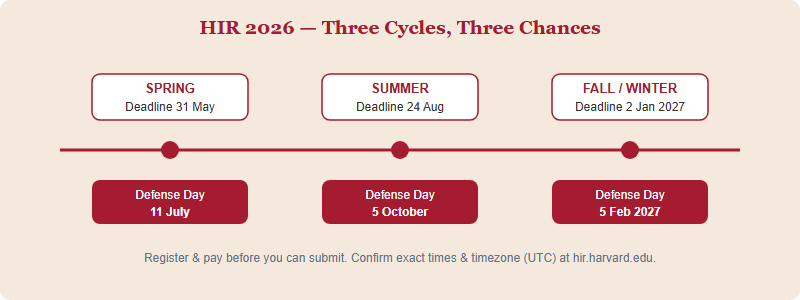 Timeline of the three HIR 2026 cycles, each showing article deadline followed by Defense Day