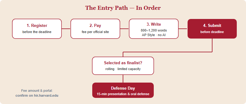 Decision flow showing register, pay, write 800 to 1200 word AP Style article, submit before deadline, and Defense Day for finalists