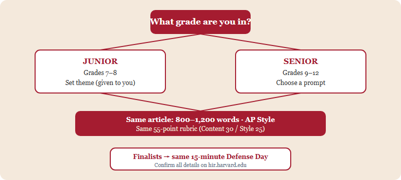 Decision flow: your current grade routes you to Junior (grades 7 to 8, set theme) or Senior (grades 9 to 12, choose a prompt), after which both divisions share the same 800 to 1200 word AP Style article, 55-point rubric, and 15-minute Defense Day.