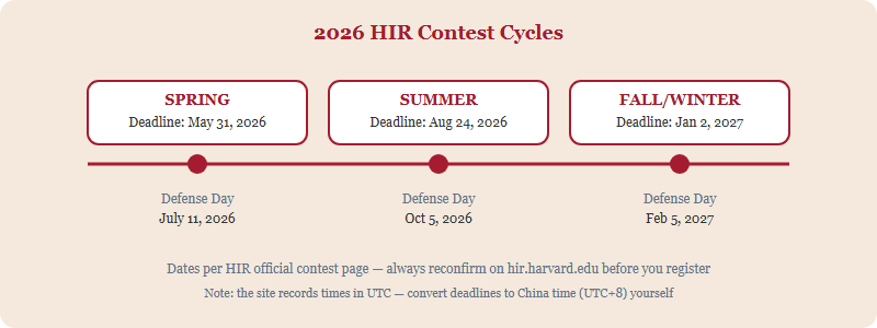 2026 HIR contest timeline showing three cycles: Spring submission deadline May 31 with Defense Day July 11; Summer submission deadline August 24 with Defense Day October 5; Fall-Winter submission deadline January 2, 2027 with Defense Day February 5, 2027.