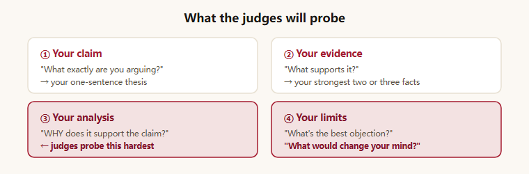 What the judges will probe, shown as four question types. First, your claim: what exactly are you arguing? Second, your evidence: what supports it? Third, your analysis: why does that evidence support the claim? Fourth, your limits: what is the strongest objection, and what would change your mind? The deepest questions are about analysis and limits.