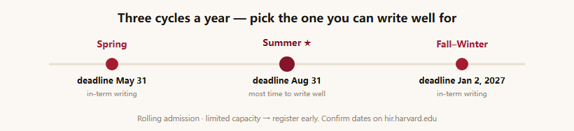 The three HIR contest cycles in 2026. Spring closes May 31. Summer closes August 31, the natural fit for most students because the break gives time to write well. Fall to Winter closes January 2, 2027. Admission is rolling with limited capacity, so register early in your chosen cycle.