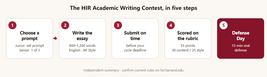 The HIR Academic Writing Contest in five steps: step one, choose a prompt, with the Junior division using a set prompt and the Senior division choosing one of three themes. Step two, write an 800 to 1,200 word analytical essay in English and AP Style. Step three, submit before your cycle's deadline. Step four, HIR editors score the essay on a 55-point rubric, 30 for content and 25 for style. Step five, the strongest writers are invited to Defense Day, a 15-minute oral defense before the judges.