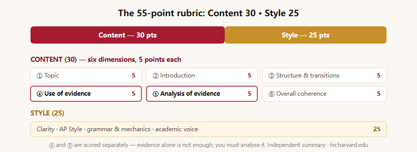 The HIR 55-point rubric. Content is worth 30 points, split into six dimensions of five points each: topic, introduction, structure and transitions, use of evidence, analysis of evidence, and overall coherence. Style is worth 25 points, covering clarity, AP Style, mechanics, and voice. Together they total 55 points. Four of the six content dimensions are about the argument, not information.
