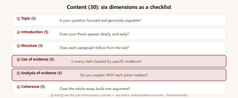 The six Content dimensions as a revision checklist, each worth five points. Topic: is your question focused and arguable? Introduction: does your thesis appear clearly and early? Structure and transitions: does each paragraph follow from the last? Use of evidence: is every claim backed by specific evidence? Analysis of evidence: do you explain why each piece of evidence matters? Overall coherence: does the whole essay build one argument? Use of evidence and analysis of evidence are highlighted as the pair most essays confuse.