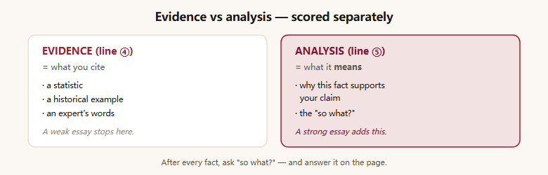 Evidence versus analysis. Evidence is what you cite, such as a statistic, a historical example, or an expert quotation; it scores on the use-of-evidence line. Analysis is what it means, the reason that fact supports your claim; it scores on the analysis-of-evidence line. A weak essay stops at the fact. A strong essay adds the so-what. Both are scored separately, so you must do both.