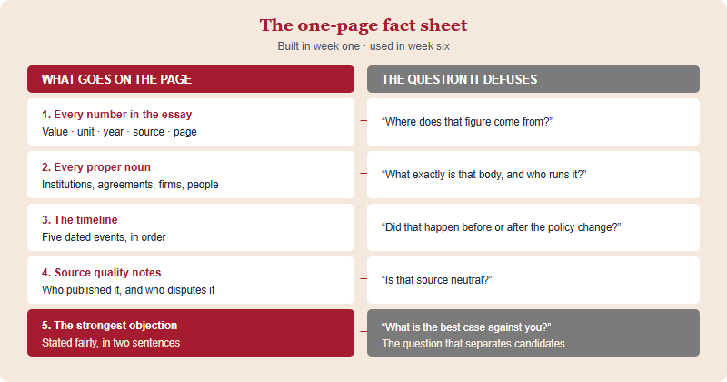 Anatomy of a one-page Defense Day fact sheet showing five rows of content and the question each row defuses