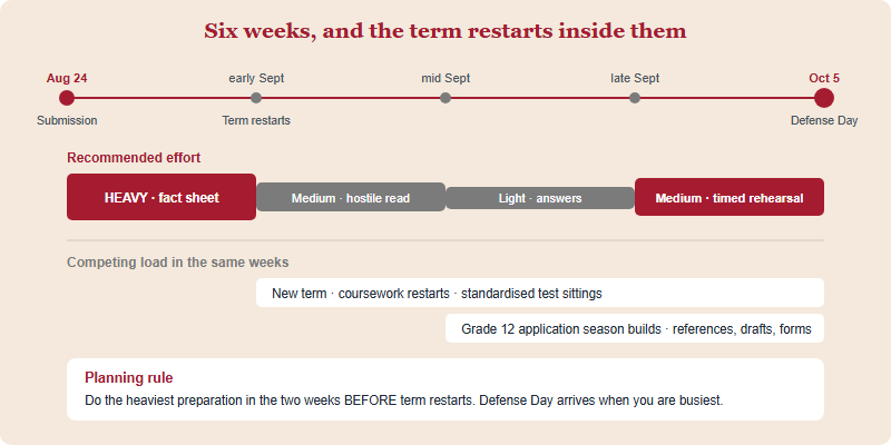 Six-week timeline from the August submission date to the October Defense Day, showing preparation workload against the start of the school year and application season