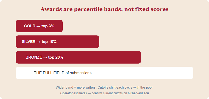 Award tiers shown as percentile bands: Gold top 3 percent, Silver top 10 percent, Bronze top 20 percent, then the full field