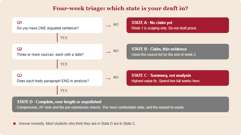 Decision tree diagnosing a draft into four states: no claim, thin evidence, summary instead of analysis, or complete but over length