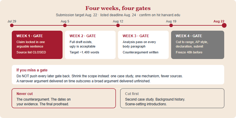 Four-week backward-planned schedule with weekly gates leading to a submission target two days before the listed deadline