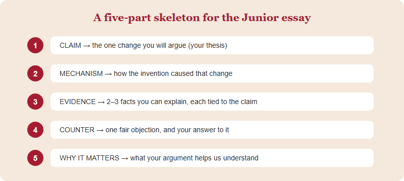 Five-part Junior essay skeleton: claim, mechanism, evidence, counter-consideration, why it matters