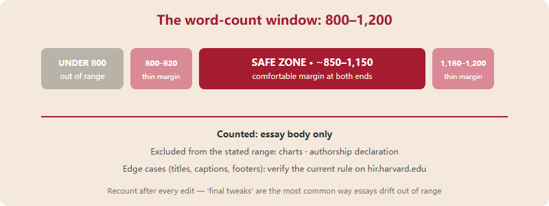 Word count budget diagram showing the 800 to 1,200 word window for the essay body, with charts and the declaration excluded from the count, and warning zones near both boundaries