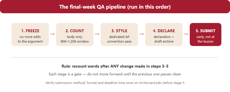 Five-stage final quality assurance pipeline: freeze the draft, word count check, AP Style pass, declaration and integrity check, then logistics and submission