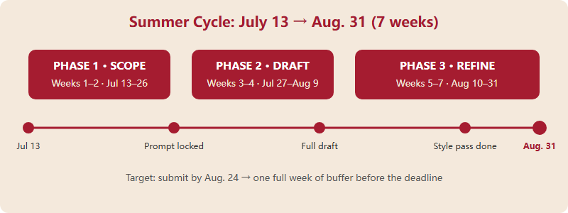Seven-week timeline for the HAWC Summer cycle, divided into three phases: scoping in weeks one and two, drafting in weeks three and four, refinement in weeks five to seven, ending at the August 31 deadline