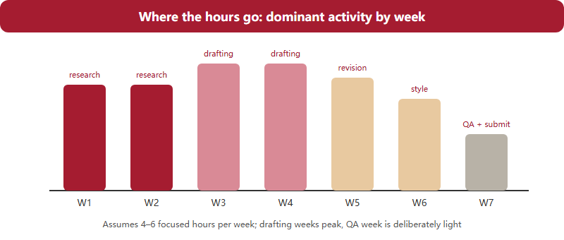 Bar chart showing suggested weekly effort split across research, drafting, revision and QA over the seven weeks of the plan