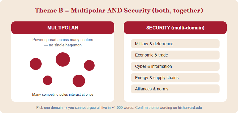 Theme B combines two ideas: multipolarity, meaning many competing power centers, and security across multiple domains