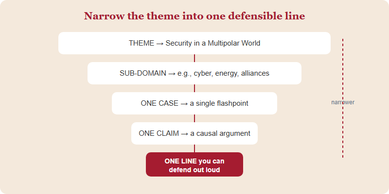 A funnel narrowing from the broad theme down to a single defensible thesis line