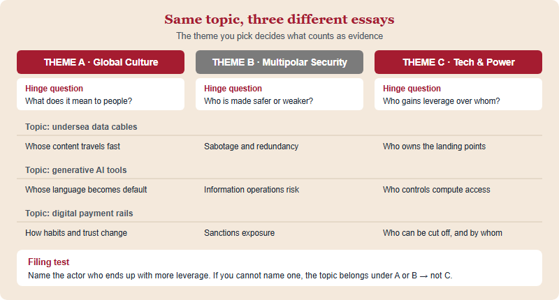 Diagram comparing how the same four topics are framed differently under HIR Senior Themes A, B and C, with a hinge question for each theme