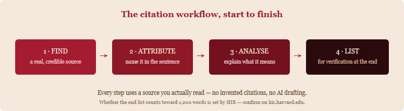 A four-step workflow: find a real source, attribute it in the sentence, analyse the evidence, then list it for verification