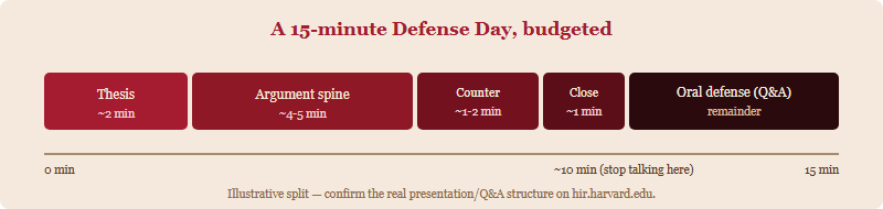 A horizontal timeline of a 15-minute Defense Day showing thesis two minutes, argument spine five minutes, counter-argument two minutes, close one minute, and oral defense five minutes