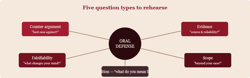 A cycle of five judge question types — counter-argument, evidence, falsifiability, scope, and definition — arranged around a central label reading Oral Defense