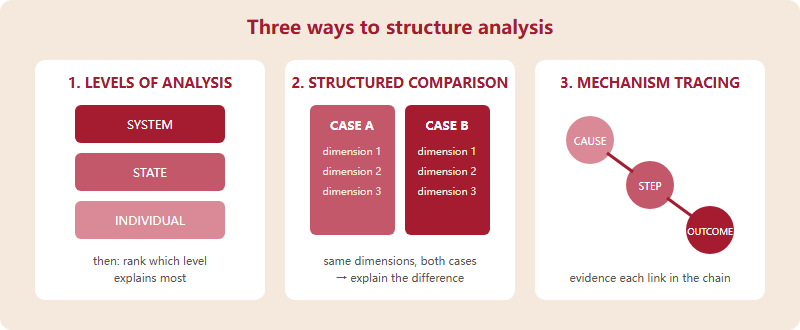 Three analytical frameworks compared: levels of analysis working vertically through individual, state and system; structured comparison working horizontally across two cases; mechanism tracing following a causal chain from cause through steps to outcome