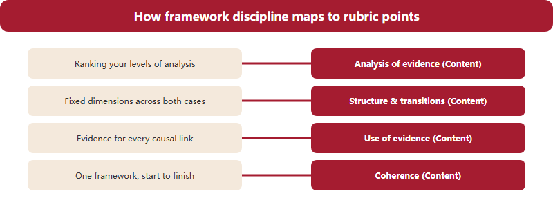 Mapping from framework practices to the rubric dimensions they strengthen: ranking levels feeds analysis of evidence; fixed comparison dimensions feed structure and coherence; evidencing each causal link feeds use of evidence; one framework throughout feeds coherence