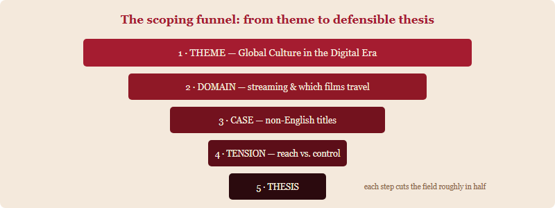An inverted funnel narrowing from the broad theme Global Culture in the Digital Era down through Domain, Case, and Tension to a single defensible Thesis