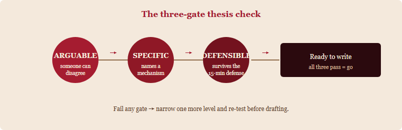 A decision checklist showing three tests a thesis must pass — arguable, specific, defensible — each with a pass condition