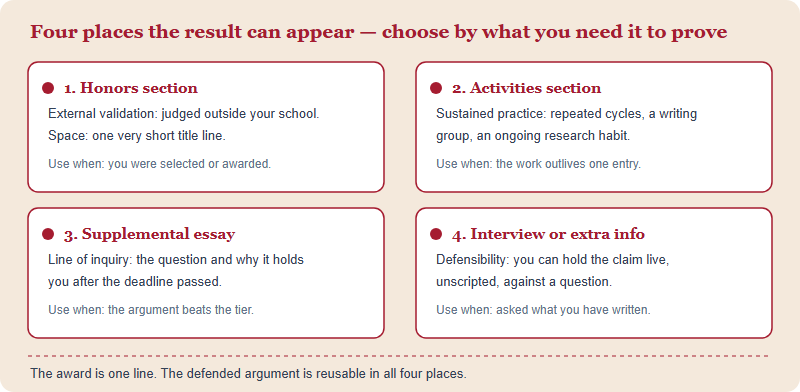 Four placements for an HIR contest result: honors section, activities section, supplemental essay, and interview or additional information, each with what it proves and when to use it