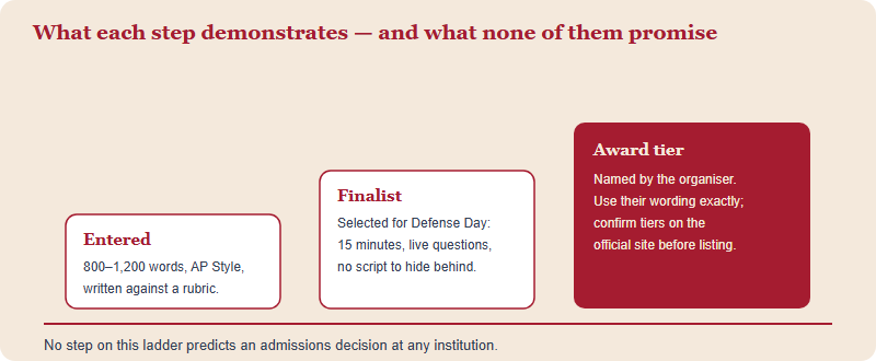 A three-step ladder from entering the contest, to being selected as a finalist for Defense Day, to receiving an award tier, with what each step demonstrates