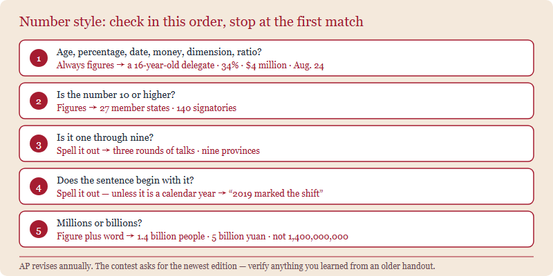 A five-step decision ladder for AP number style: always-figure categories first, then 10 and above as figures, one through nine spelled out, sentence-opening numbers spelled out except years, and millions and billions written as a figure plus a word