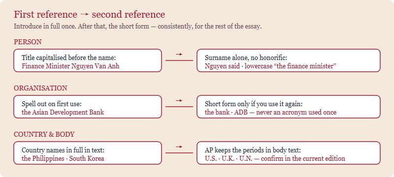 Three lanes showing first reference and second reference forms in AP style for a person, an organisation, and a country, with the common student error listed beneath each