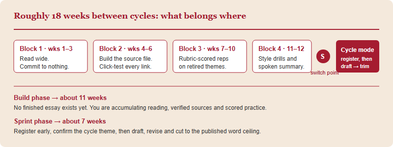 Timeline of an eighteen-week gap between HIR cycles, split into four build blocks of about eleven weeks followed by a switch point into a roughly seven-week drafting sprint