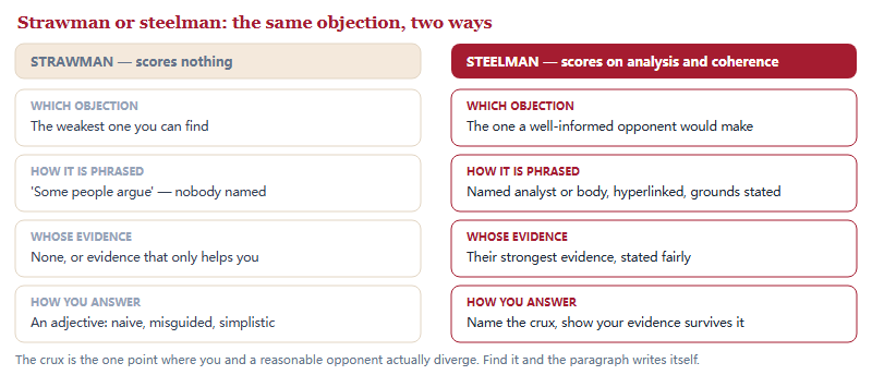 Comparison of a strawman counterargument and a steelman counterargument across four rows: which objection is chosen, how it is phrased, whose evidence is cited, and how it is answered.